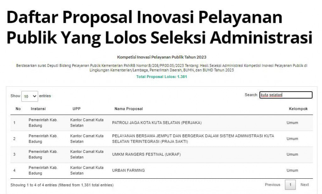 4 Inovasi Kecamatan Kuta Selatan Lolos Administrasi KIPP Tahun 2023